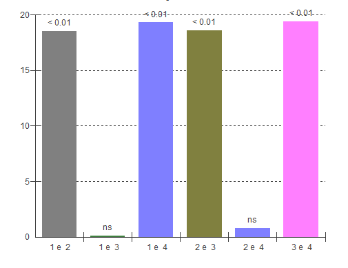 69 reforçam a associação do laser Nd:YAG e a modificação na composição química da superfície dentinária. A-B A-C A-D B-C B-D C-D Figura 8.