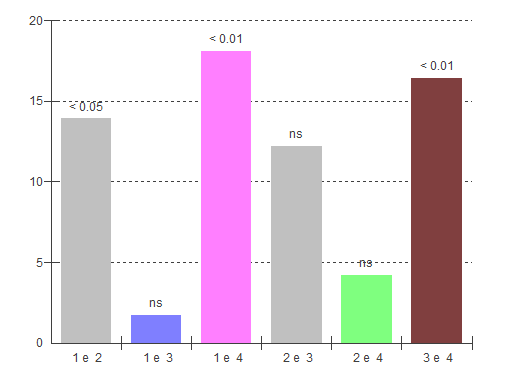 70 A-B A-C A-D B-C B-D C-D Figura 9. Representação gráfica, em barras, das diferenças entre as médias das porcentagens do elemento Ca nos grupos de estudo (ANOVA/Tukey).