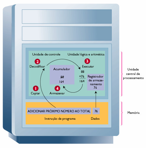 Computer E/S Barramento CPU do Sistema Memória Registradores CPU Interconexão Interna da CPU Unidade de Controle Unidade Lógica e Aritmética ULA Unidade Lógica e Aritmética Operações Aritméticas