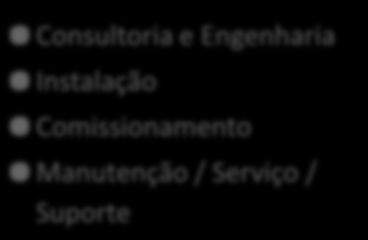 Serviços oferecidos Sistemas de análise de gás desenvolvimento de componentes Planejamento Produção Comissionamento Manutenção / Serviço / Suporte Automação controle de processos, visualização,