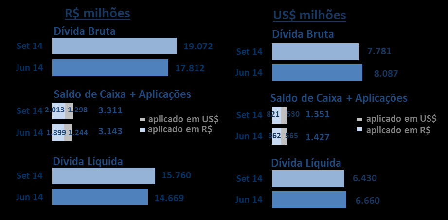 Estrutura de Capital e Liquidez Em 30 de setembro de 2014, a Braskem apresentou dívida bruta consolidada de US$ 10,7 bilhões.