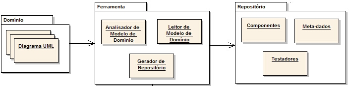 19 a 21 de mar o de 2010 119 ware reusáveis, pois identifica e documenta o que há em comum entre várias aplicações de um mesmo domínio, permitindo um curto ciclo de desenvolvimento para futuras