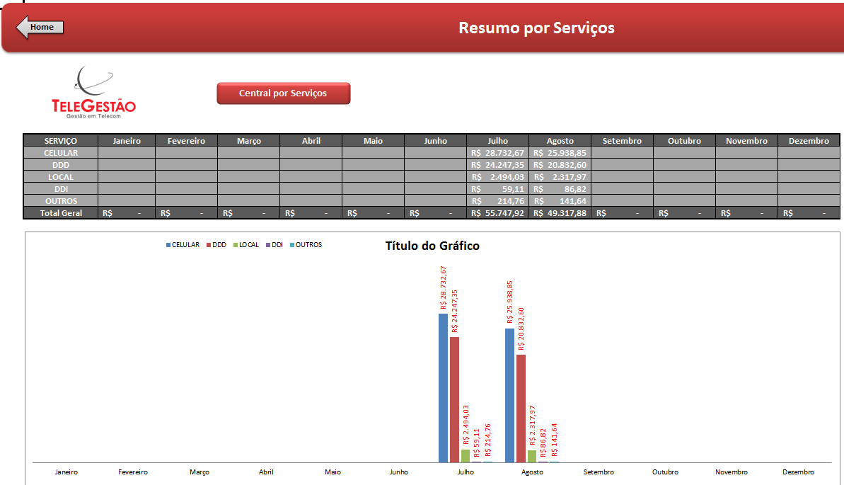 Resumo por Serviços Um painel permite visualizar os gastos em telefonia fixa e móvel, sendo divididos pelos