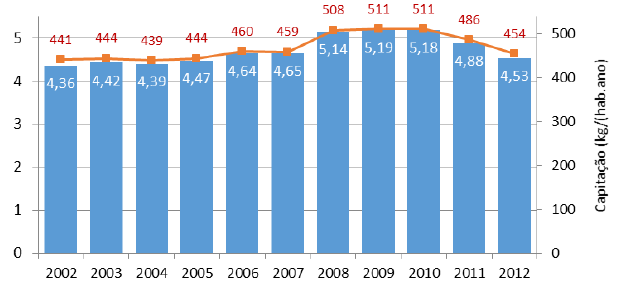 Produção de RSU (Mt) A produção de resíduos entre 2002 e 2012 caracterizou-se por um incremento até 2009, tendo depois vindo a diminuir.