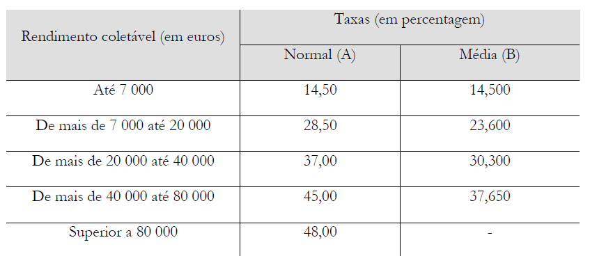 Imposto sobre Rendimento das Pessoas Singulares (IRS) Revisão dos escalões de IRS (para 2013): Imposto sobre Rendimento das Pessoas Singulares (IRS) aos rendimentos a partir do último escalão,