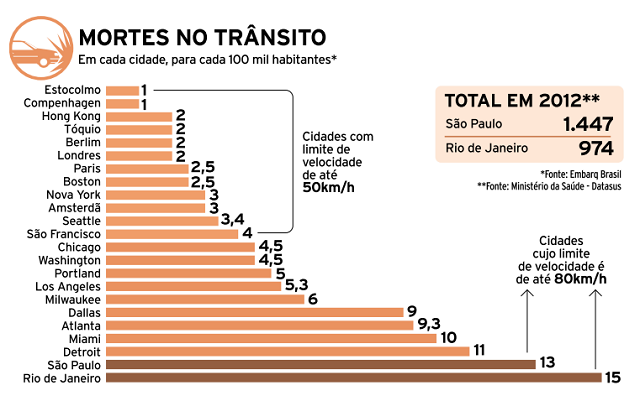 Gráfico 13 - Mortes por tipo de usuário, Estado do Rio de Janeiro, 2012. Fontes: DataSUS e IBGE em Ambev S.A., Falconi Consultores e Observatório Nacional de Segurança Viária, 2015, p. 43.