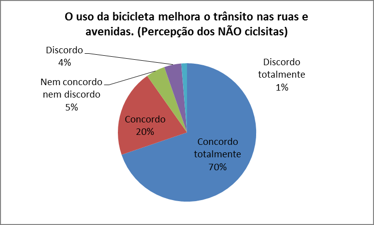 Com 90% de percepção dos não ciclistas de que o uso das bicicletas melhora o trânsito na cidade e 87% concordam que a bicicleta é uma boa opção