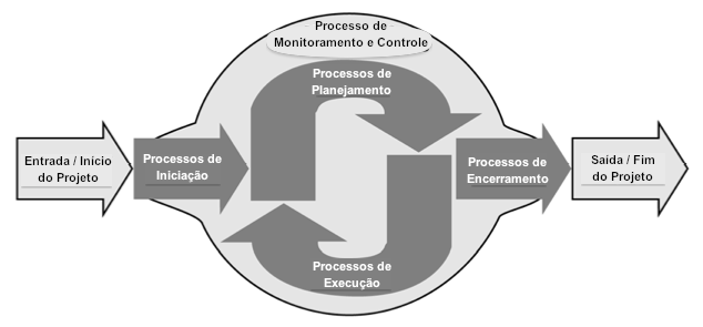 17 Figura 1. Grupo de processos de monitoramento e controle [PMBoK, 2009].