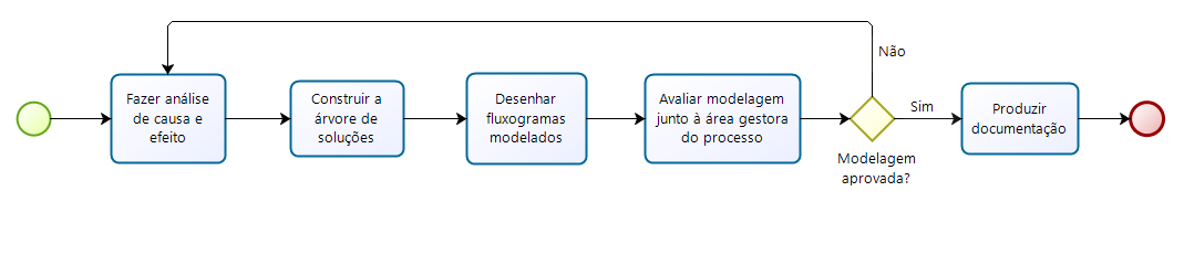 B) Subprocesso Modelar Melhorias I) Fazer análise de causa e efeito: Tem por finalidade entender as causas geradoras de cada problema identificado e, então, atuar nelas para solucioná-lo.