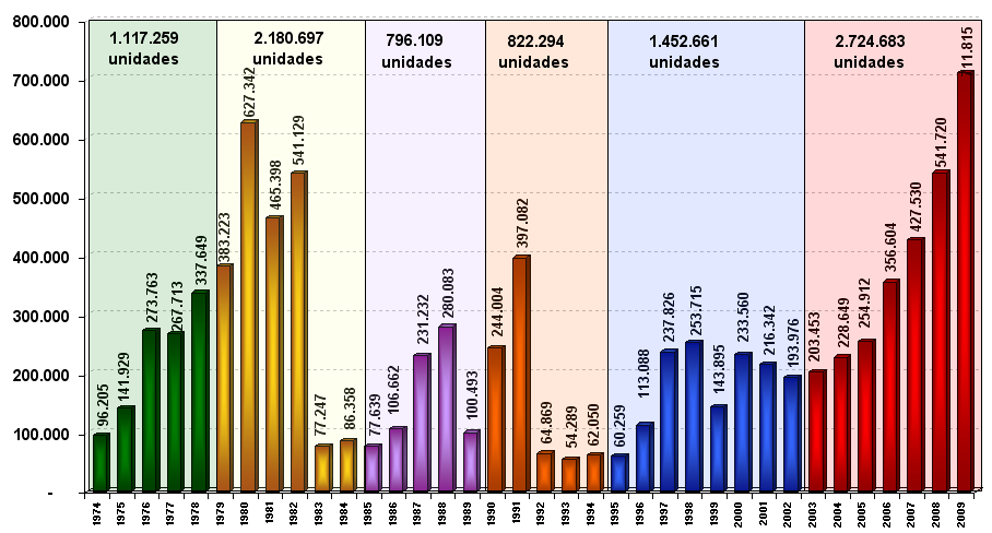 Quantidade Total de Unidades Habitacionais Financiadas 1974 a 2009 FONTE: