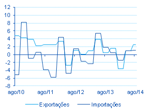 out 1 Sector externo: as exportações de bens continuam a recuperar As exportações de bens continuam a recuperar, depois dos maus resultados registados no início do ano.
