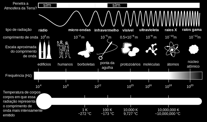Figura 4: Espectro eletromagnético e suas principais faixas espectrais É importando ressaltar que grande parte da radiação eletromagnética é invisível aos olhos humanos, que são considerados um