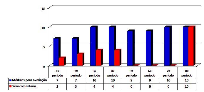 Gráfico 3: Distribuição dos PROFESSORES de FISIOTERAPIA que NÃO receberam comentários Gráfico 4: Distribuição dos MÓDULOS de MEDICINA que NÃO receberam