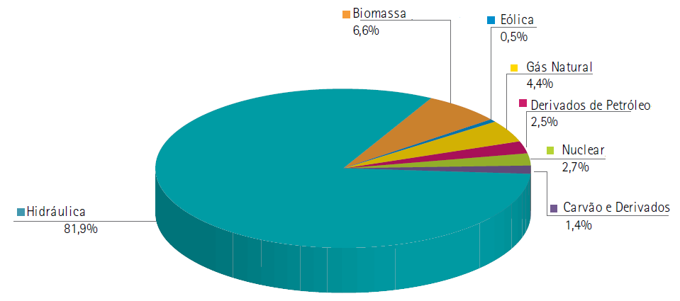 Figura 1 - Oferta Interna de Energia Elétrica por Fonte 2011 FONTE: [5] (adaptado).