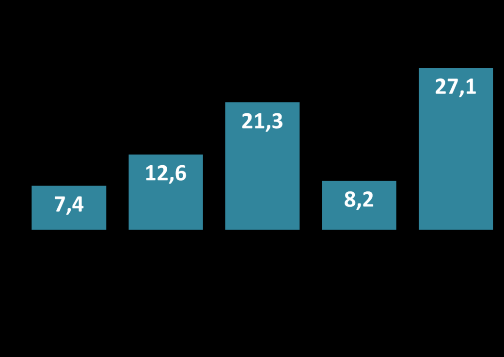 Poupança SPBE - Captação Líquida - R$ Bilhões Captação líquida em 2012, mais de 3 vezes superior a 2011 Entre janeiro e outubro