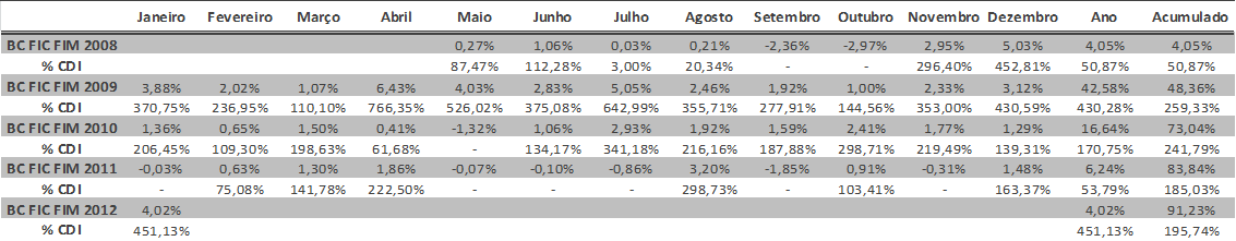 BRASIL CAPITAL FIC FIM - Fundo de Investimento Multimercado