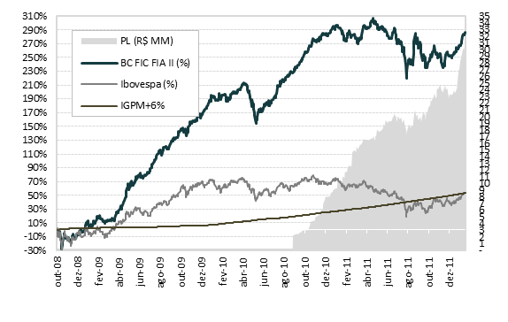 BC II FICFIA Fundo de Investimento de Ações RETORNO