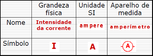 Intensidade de corrente Grandeza física relacionada com o número de