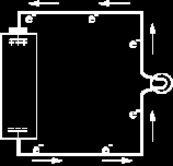 Ao percorrer o circuito, do pólo negativo da pilha até o pólo positivo, os electrões livres perdem totalmente a energia que transportavam.