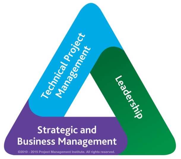 Como o Triângulo de Talentos define o Gerenciamento Técnico de Projetos?