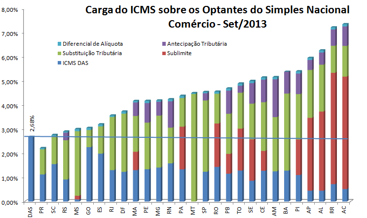 Gráfico 12: Ranking dos Estados Comércio.