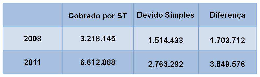 Gráfico 3: Crescimento do ICMS nos Estados 2007 a 2012 Fonte: CONFAZ A adoção pela maioria dos estados brasileiros de práticas para o aumento da arrecadação do ICMS para atender às suas necessidades