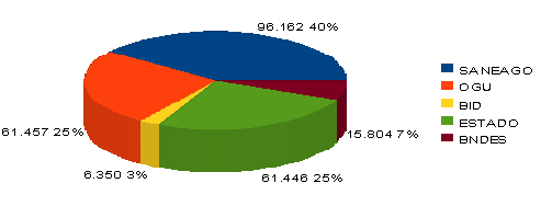 apresentou crescimento de 2,14%, o que significa redução de perdas apresentadas no período de 4,44%.