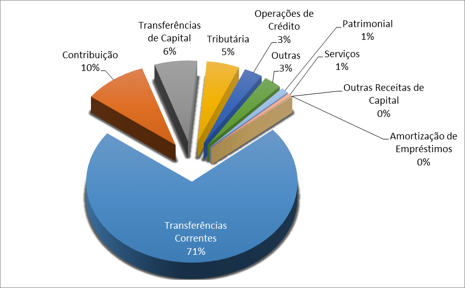 2.2 ANÁLISE VERTICAL ESTADO DO RIO GRANDE DO SUL Com o intuito de descobrir quais receitas apresentam maior participação no total arrecadado pelos cofres municipais em 2013, nos próximos parágrafos