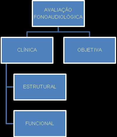 A etapa da avaliação clínica estruturas envolve o exame físico da cavidade oral, faringe e laringe e a verificação da mobilidade e tonicidade das estruturas envolvidas na deglutição: essencialmente