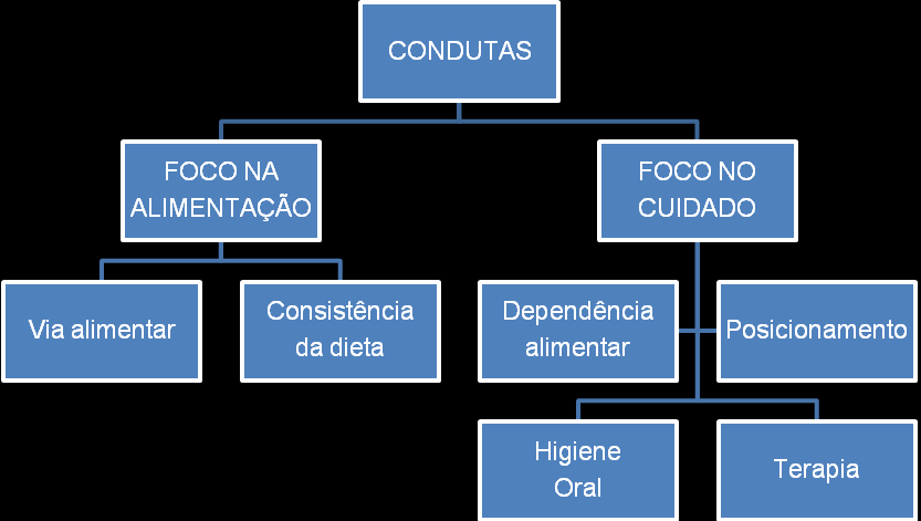 Realização de exercícios miofaciais, faríngeos e laríngeos: trabalho muscular com enfoque nos achados alterados da avaliação clínica Testagem e utilização de manobras posturais Monitoramento da