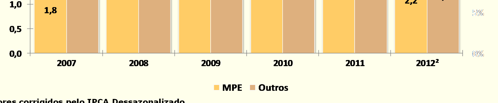 Valores corrigidos pelo IPCA