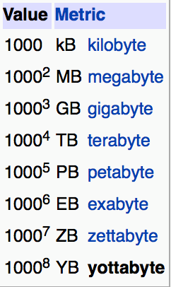 90 petabytes de dados a respeito das transaçõese do comportamento de clientes para suportar US$ 3.