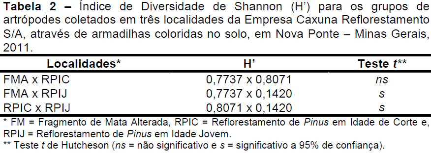 78 Os valores obtidos pelo Índice de Diversidade de Shannon (H ) mostraram-se significativamente diferentes pelo Teste t de Hutcheson, com 95% de confiança, entre as áreas FMA e RPIJ e, entre as