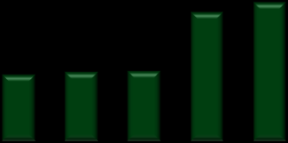 HISTÓRICO DE DESEMPENHO Receita Líquida (R$ mm) 2T12/1T12: +0,9% 2T12/2T11: +5,0% 1S12/1S11: +8,0% 357,9 386,4 Despesa Operacional Ajustada (ex-d&a) (R$ mm) & % sobre Receita Líquida 26,4% 26,0%