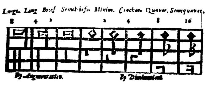 o tratado A Plaine and Easie Introduction to Practicall Musicke de Thomas Morley (1597) concomitante com outras fontes inglesas, como Bathe (1596?) e Playford (1655). 1.
