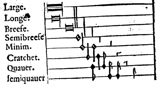 Encontramos dificuldades durante a prática musical por não estar acostumados a tocar figuras e pausas maiores que a Semibreve. As figuras musicais e suas pausas estão ilustradas nas Figuras 1, 2 e 3.