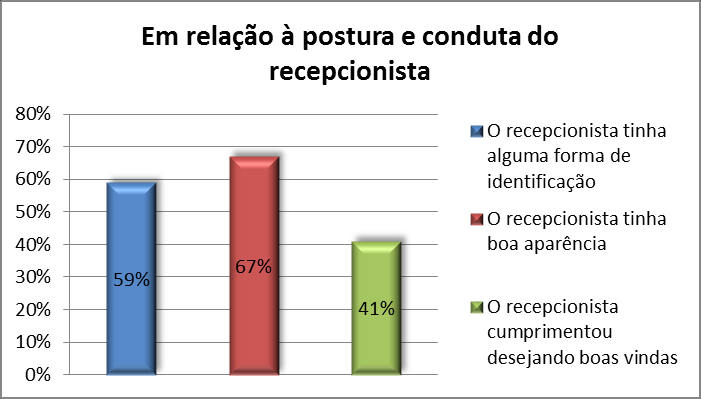 encontrado, de não ter ninguém na recepção, foi porque a pessoa exercia outras funções, tais como: camareira, cozinheira e copeira.