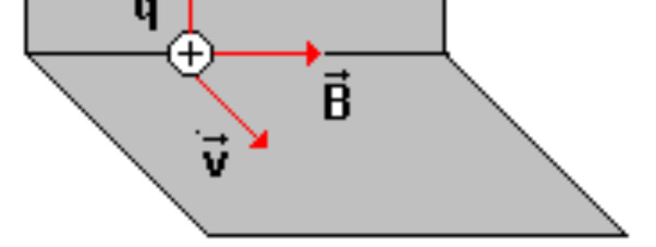 43 5 FORÇA MAGNÉTICA Considerando uma partícula eletrizada com carga elétrica q deslocando-se com velocidade v num campo magnético uniforme B.