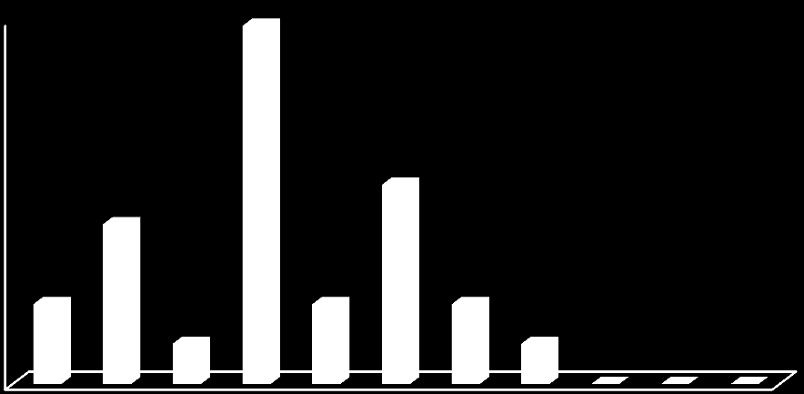 7. Meses de menor taxa ocupação Apresenta os meses com menor índice de ocupação da rede hoteleira.