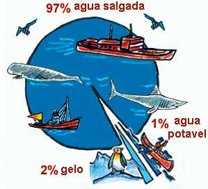 (97%) são água do mar. (3%) são água doce. (1,8%) como gelo.