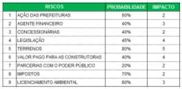 RISCO GERAL DO PROJETO: TERRENOS 5.