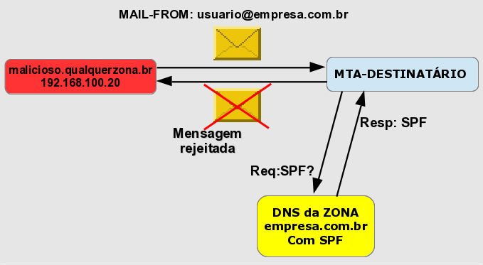 2.3. MODIFICADORES As RFCs 4408 e 6652 preveem, ainda, 5 modificadores. exp, redirect, ra, rp e rr. Tais modificadores são adicionados aos parâmetros. 2.4. Exemplo: Considere o cenário: Os MTAs (Mail Trasfer Agent), em execução nos nós IPs 192.
