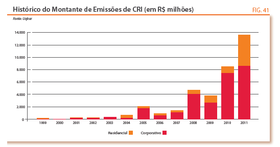 Fonte: Anuário UQBAR de Securitização e