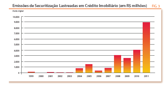 Evolução do mercado de securitização imobiliária no Brasil Fonte: