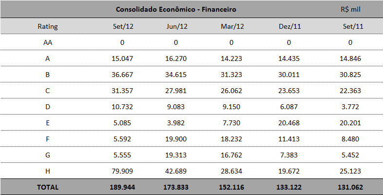 2.5 Fluxo das operações baixadas para prejuízo no trimestre 2.6 Provisão para perdas com créditos de liquidação duvidosa 3.