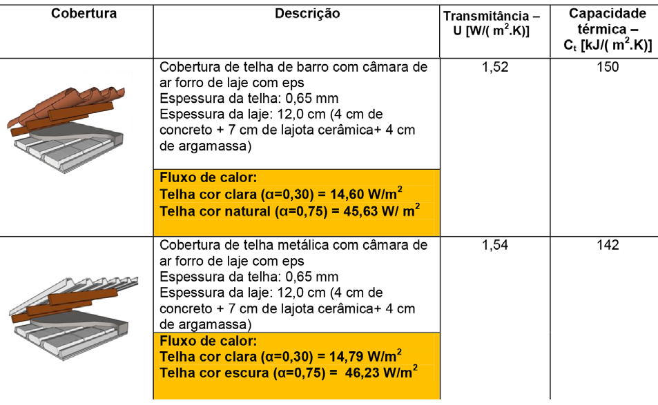 Tabela 5 Comparação entre coberturas de telha de barro e metálica (ambas com forro de laje com eps) em relação a Transmitância [U] e Capacidade Térmica [CT] com base na NBR 15220-3 (ABNT, 2005).