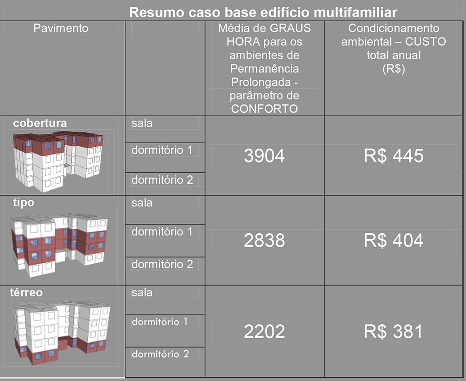 A Tabela 10 a seguir mostra os resultados do caso base em relação ao consumo para aquecimento tomando como base a metodologia do RTQ-R.