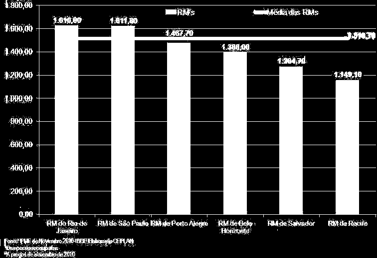 1. A conjuntura econômica em 2010 RMR continua com o menor rendimento dentre as RMs