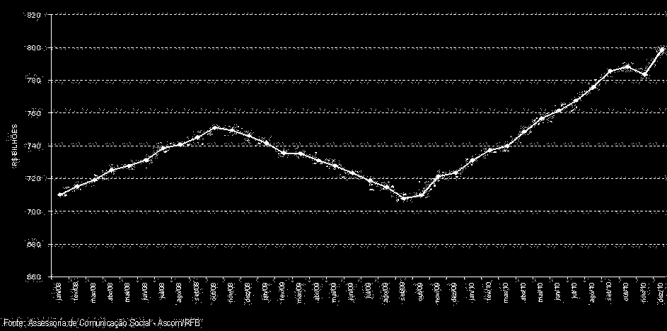 1. A conjuntura econômica em 2010 Igual tendência se verifica com a arrecadação do Governo Federal Brasil: