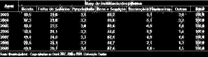 2. Finanças Públicas A carga tributária penaliza mais quem produz do que quem aplica no sistema financeiro e quem emprega do que quem é